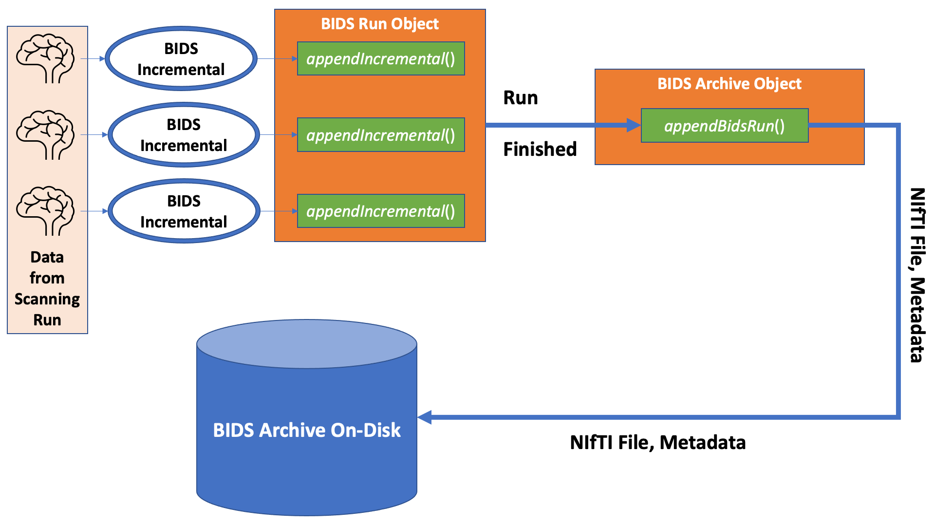 Overview of Streaming From MRI to BIDS Archive